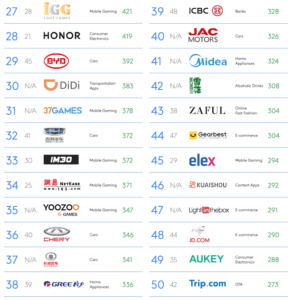 Brandz Top Chinese Brands Most Valuable Vs Global China