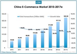 China E-commerce Total Transactions Reached $460B In Q2 2014 – China ...