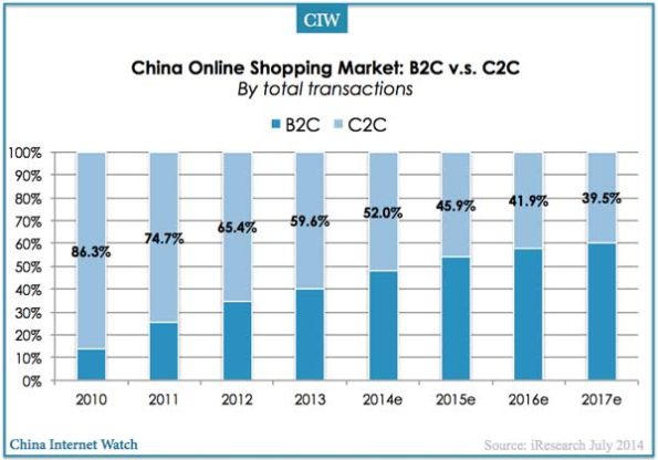 China Online Shopping Market Update for Q2 2014 – China Internet Watch