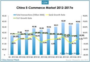 China E-commerce Total Transactions Reached $460B in Q2 2014 – China ...