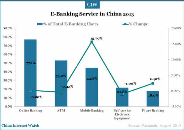 44.6% E-Banking Users Use Mobile Banking Service in China – China ...