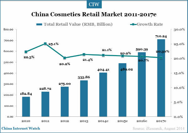 China Cosmetics Market Report, 2014-2017 - ResearchInChina