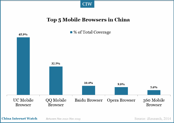 Top Mobile Browsers in China – China Internet Watch