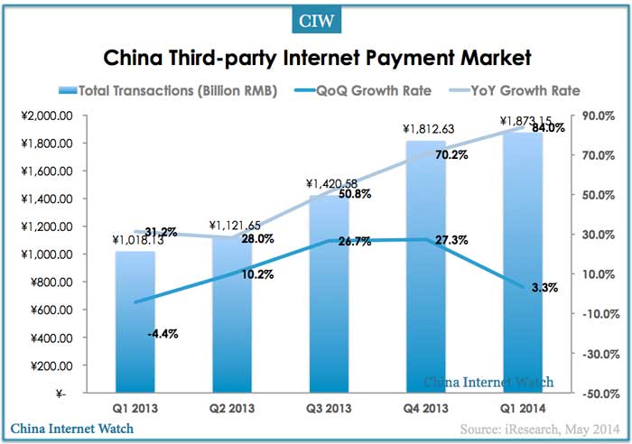 China’s Internet Payment Exceeded $302B in Q1 2014 – China Internet Watch