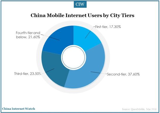 China Top Mobile Apps by Categories in Q1 2016 – China Internet Watch