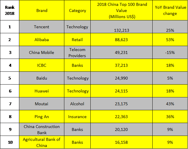 BrandZ Top 100 Most Valuable Chinese Brands 2018 - China ...