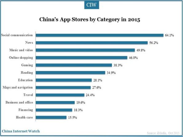 China’s Mobile Apps Market Insights in Q2 2015 – China Internet Watch