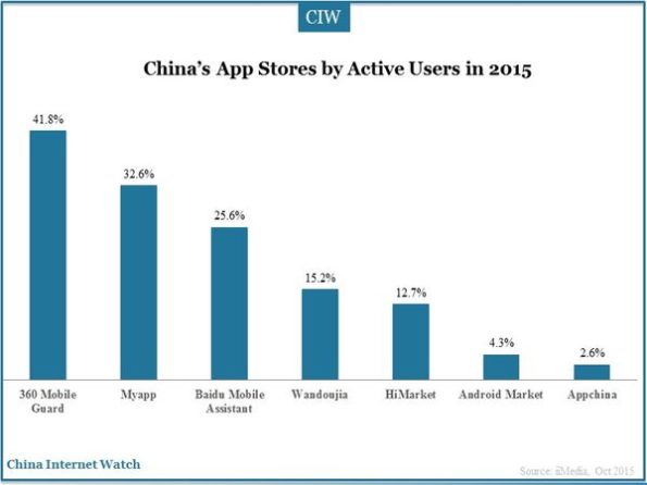 China’s Mobile Apps Market Insights in Q2 2015 – China Internet Watch