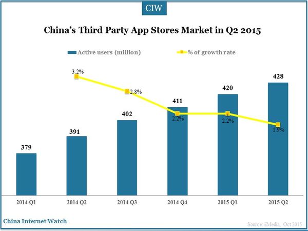 China’s Mobile Apps Market Insights in Q2 2015 – China Internet Watch