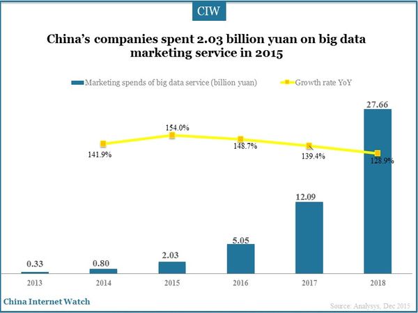 China Big Data Marketing Spends Surged in 2015 – China Internet Watch