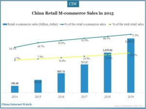 China Retail E-commerce Market in 2015 – China Internet Watch