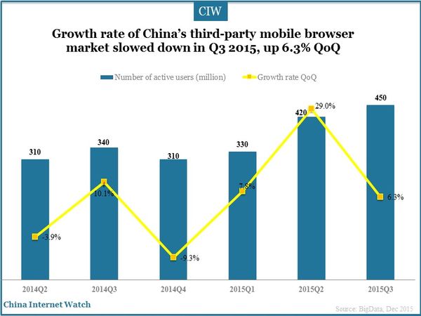 China’s Mobile Browser Market in Q3 2015 – China Internet Watch