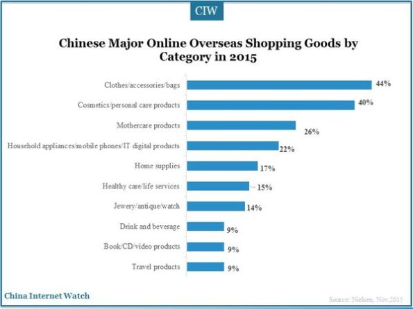 88% China Tier-2 Consumers Buy Overseas Online in 2015 – China Internet ...