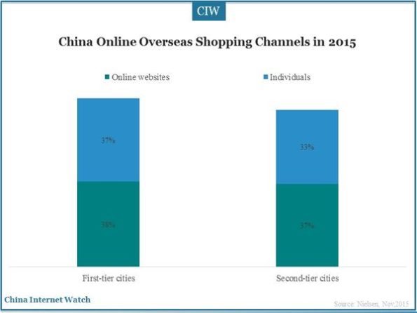 88% China Tier-2 Consumers Buy Overseas Online in 2015 – China Internet ...