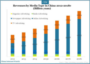 China Advertising Revenues Forecast 2016-2018 – China Internet Watch