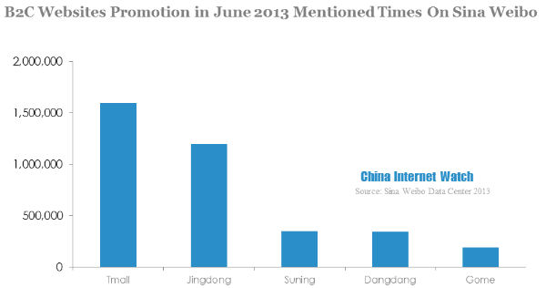 Enterprises Performance On Sina Weibo In 2013 (4 Part Series) – China ...