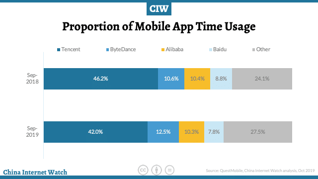 Mobile App Market Baidu Vs Alibaba Vs Tencent Vs Bytedance