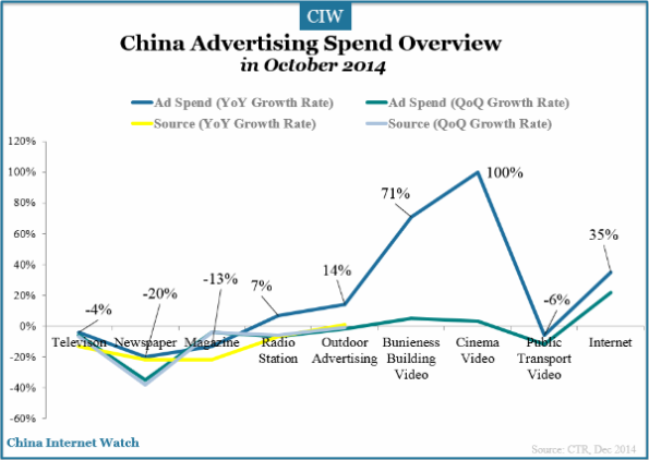 China Advertising Spend Overview in Oct 2014 – China Internet Watch