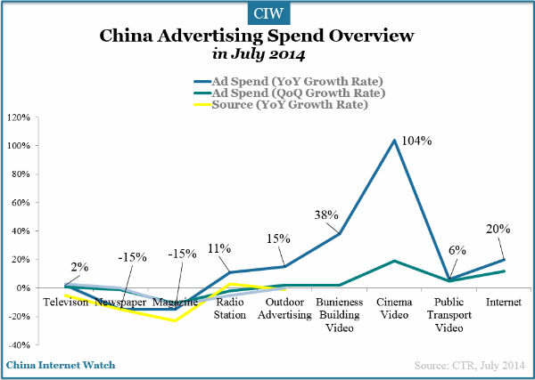 China Advertising Spend Overview in July 2014 – China Internet Watch
