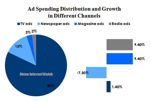 China Advertising 2012 In A Nutshell – China Internet Watch