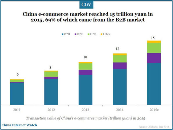 China Online B2B Market Insights 2016 – China Internet Watch