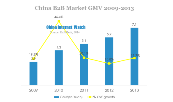 China B2B Market Overview for 2013 – China Internet Watch