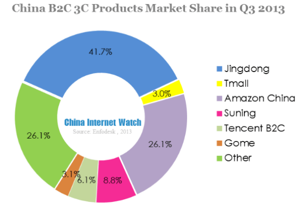 16 Charts To Demystify China’s B2C Market – China Internet Watch