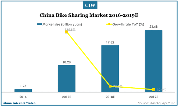 China Bike Sharing Market Insights – China Internet Watch