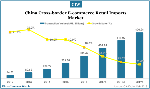 China Cross-border E-commerce