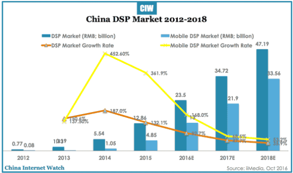 China DSP Market Forecast 2012-2018 – China Internet Watch