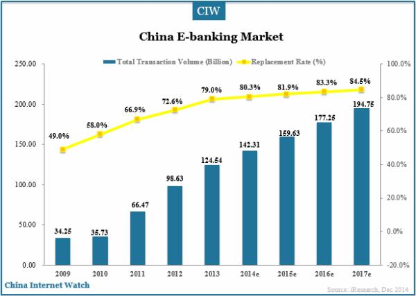 China E-Banking Market Overview in 2013 – China Internet Watch