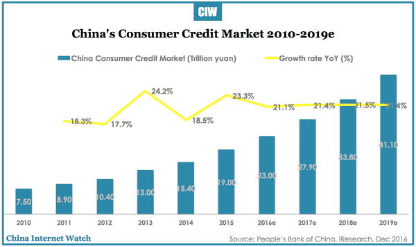 China’s Credit Market Forecast 2016-2019 – China Internet Watch