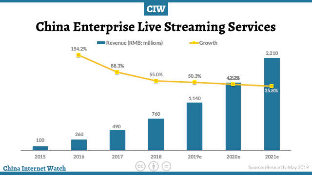 China Enterprise Live Streaming Service Market Forecast – China ...