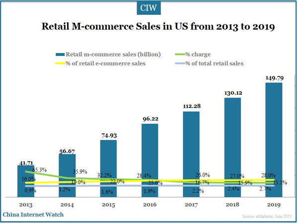  China  M  commerce  Retail Market to Exceed 333 99B in 2022 