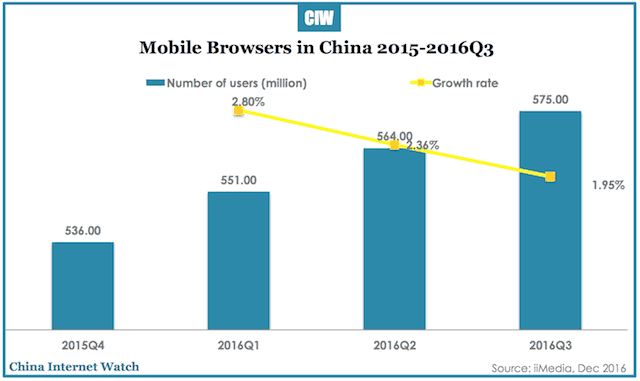 China’s Mobile Browser Usage Overview 2016 – China Internet Watch