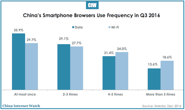 China’s Mobile Browser Usage Overview 2016 – China Internet Watch