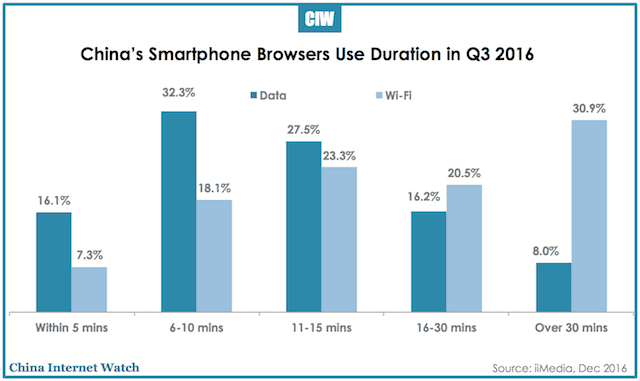 China’s Mobile Browser Usage Overview 2016 – China Internet Watch