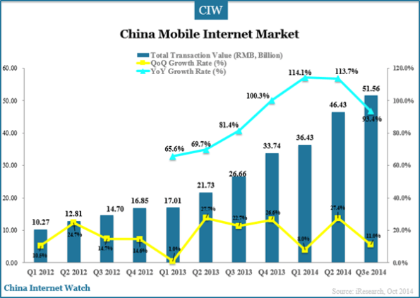 China Mobile Internet Market in Q3 2014 – China Internet Watch