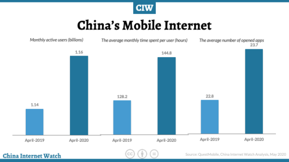 China Mobile Internet Users Reached 1.16 Bn in Apr 2020 – China ...