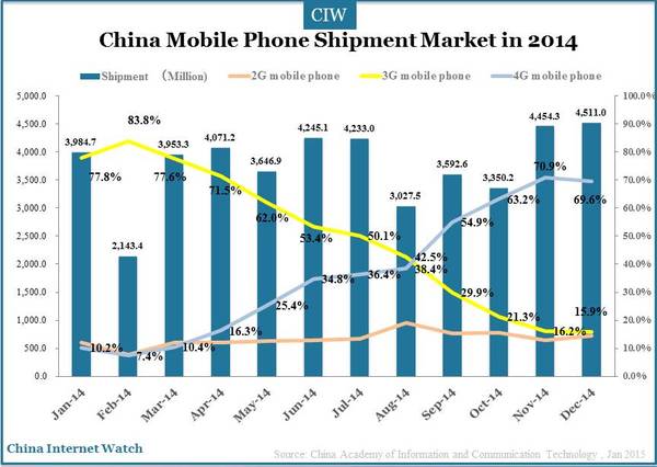 China Mobile Phone Shipment Market: 452 Units in 2014 – China Internet ...