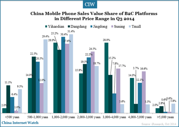 China Mobile Phone B2C Market in Q3 2014 – China Internet Watch