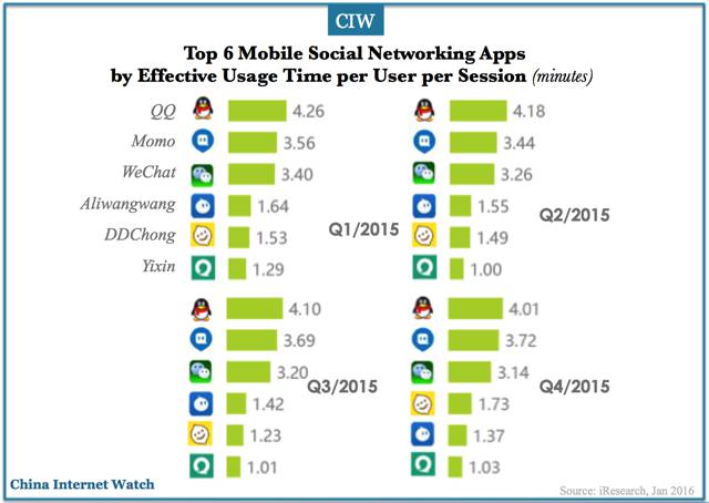 Top 6 China Social Mobile Networking Apps – China Internet Watch