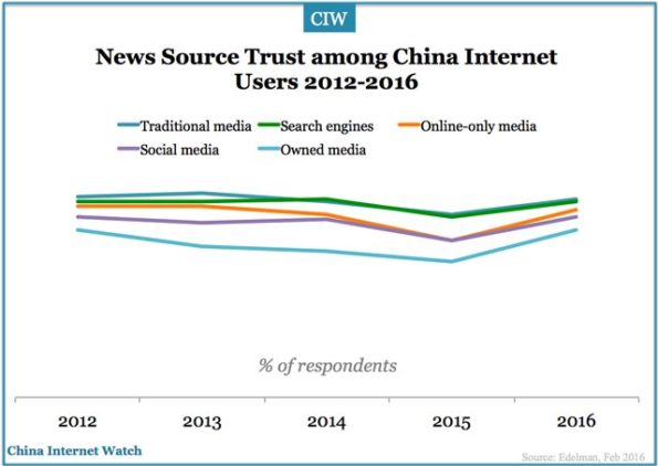 Traditional Media Most Trusted News Source in China – China Internet Watch