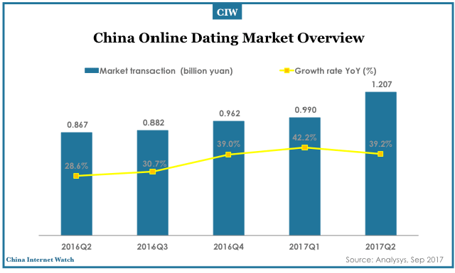 online dating revenue in china