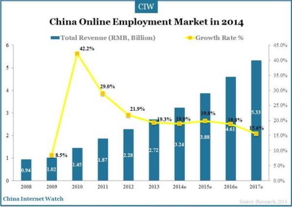 China Online Employment Market 2014-2017 – China Internet Watch