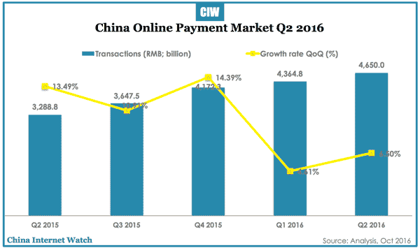China Third-party Online/Mobile Payment Q2 2016 – China Internet Watch