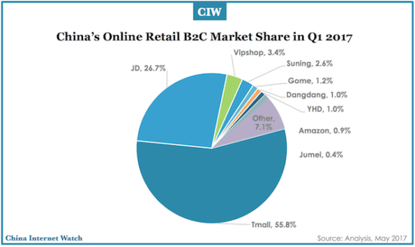 China Online Retail Market, B2C, Mobile Shopping – China Internet Watch