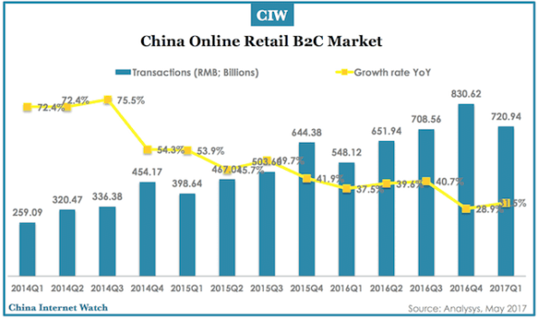 China Online Retail Market, B2C, Mobile Shopping – China Internet Watch