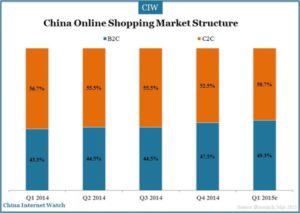China Online Shopping Market in Q1 2015 – China Internet Watch
