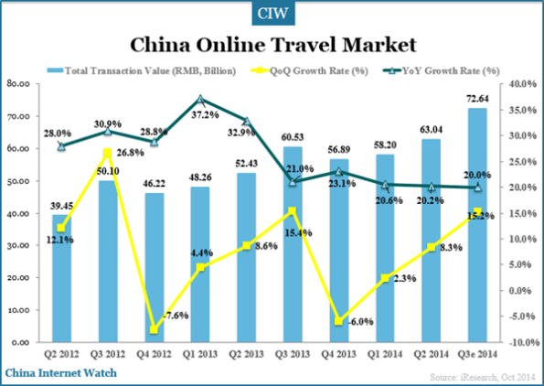 China Online Travel Market Overview In Q3 2014 – China Internet Watch